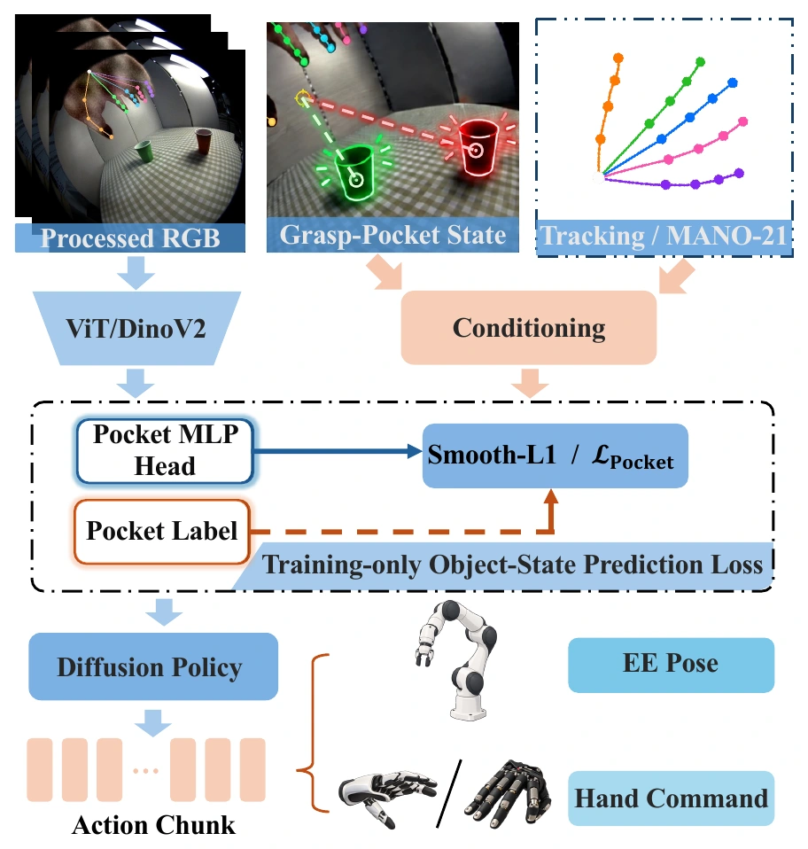 DINOv2 vision features, hand state, and GPIR condition a diffusion policy to predict native robot commands.